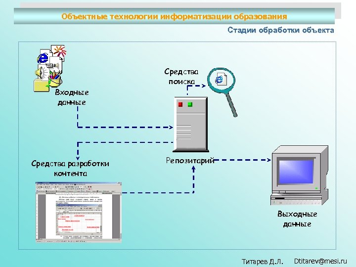 Объектные технологии информатизации образования Стадии обработки объекта Средства поиска Входные данные Средства разработки контента