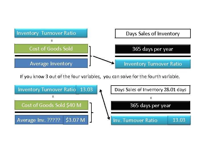 Inventory Turnover Ratio Days Sales of Inventory = Cost of Goods Sold 365 days