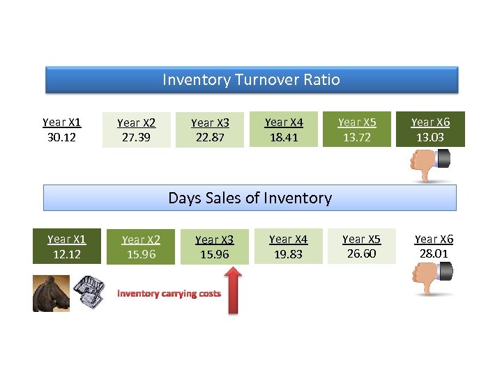 Inventory Turnover Ratio Year X 1 30. 12 Year X 2 27. 39 Year