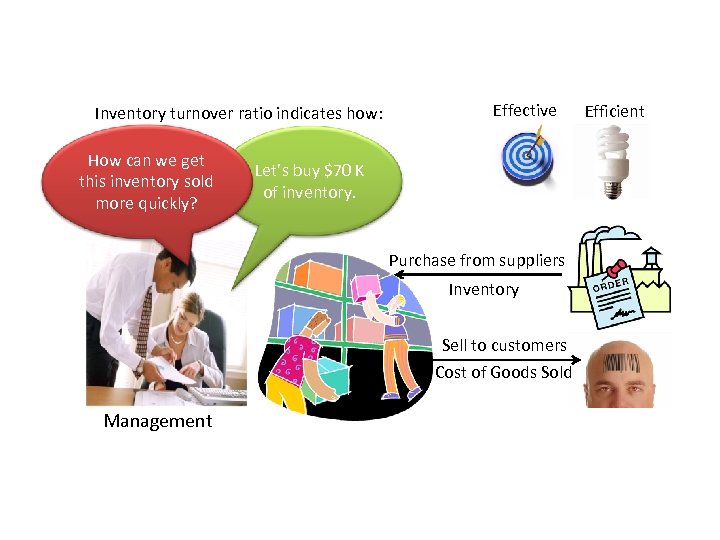 Inventory turnover ratio indicates how: How can we get this inventory sold more quickly?