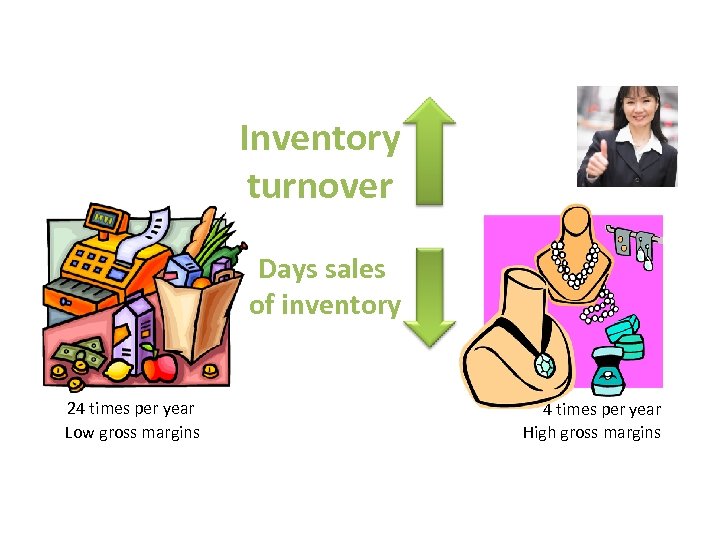 Inventory turnover Days sales of inventory 24 times per year Low gross margins 4