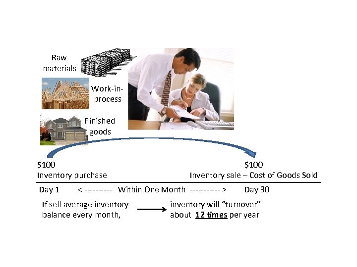 Raw materials Work-inprocess Finished goods $100 Inventory purchase Day 1 $100 Inventory sale –