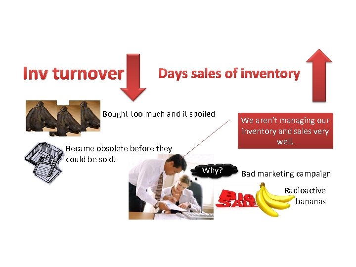 Inv turnover Days sales of inventory Bought too much and it spoiled Became obsolete