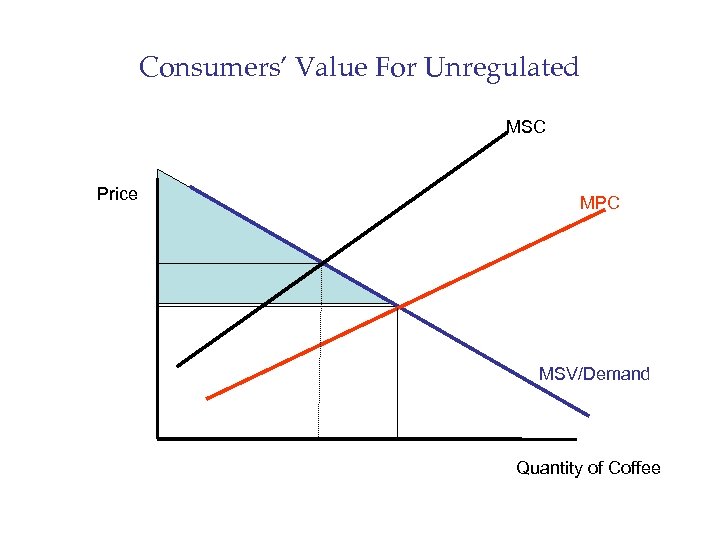 Consumers’ Value For Unregulated MSC Price MPC MSV/Demand Quantity of Coffee 