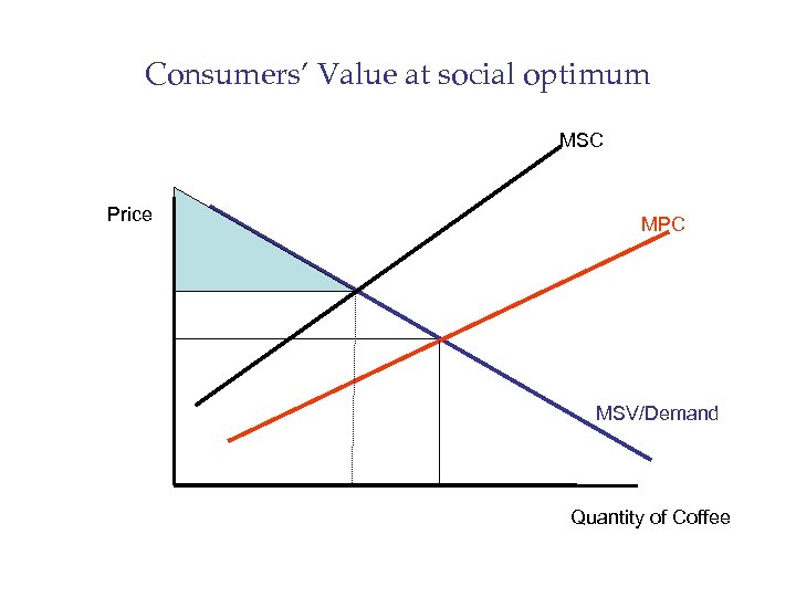 Consumers’ Value at social optimum MSC Price MPC MSV/Demand Quantity of Coffee 