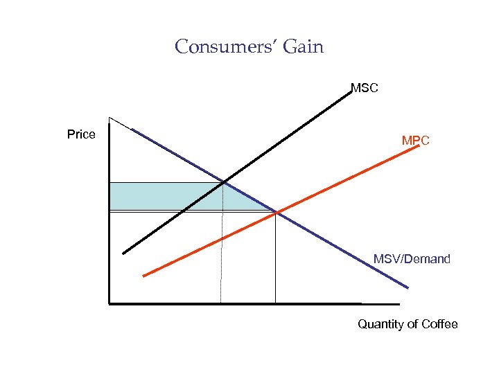 Consumers’ Gain MSC Price MPC MSV/Demand Quantity of Coffee 