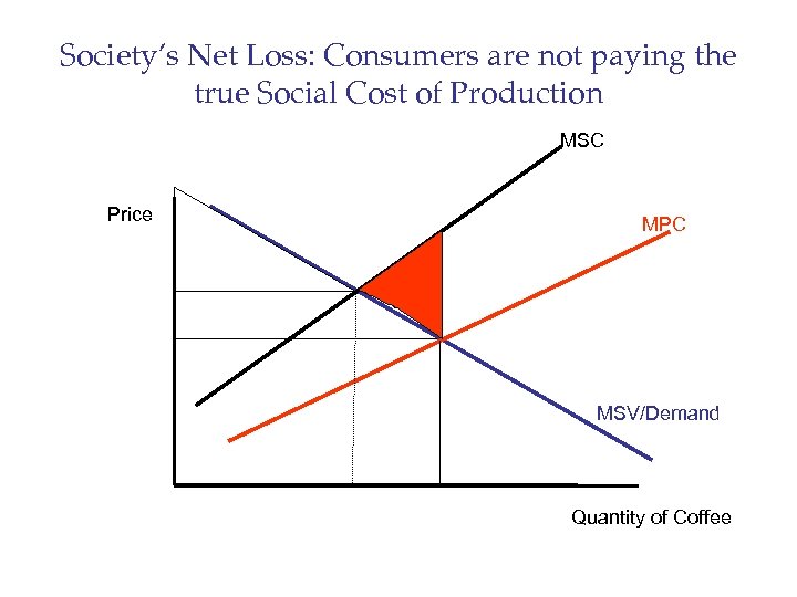 Society’s Net Loss: Consumers are not paying the true Social Cost of Production MSC