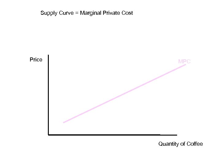 Supply Curve = Marginal Private Cost Price MPC Quantity of Coffee 