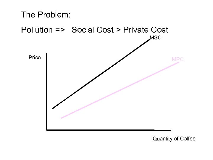 The Problem: Pollution => Social Cost > Private Cost MSC Price MPC Quantity of