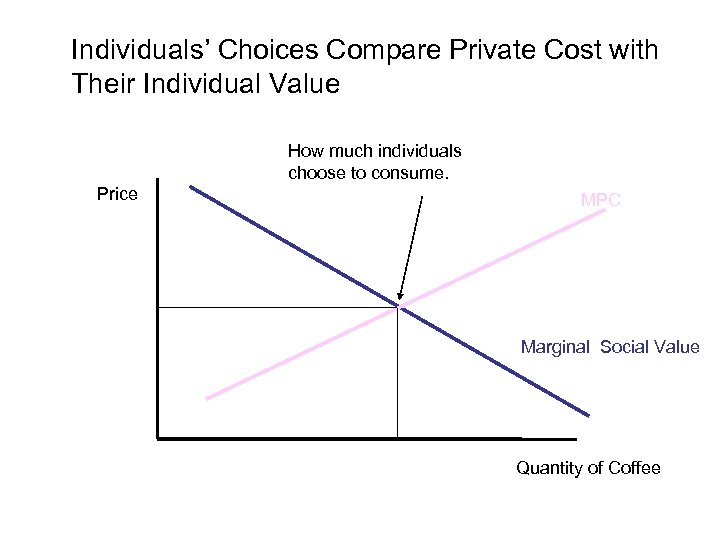 Individuals’ Choices Compare Private Cost with Their Individual Value How much individuals choose to