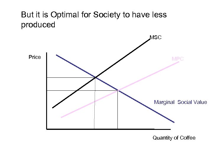 But it is Optimal for Society to have less produced MSC Price MPC Marginal