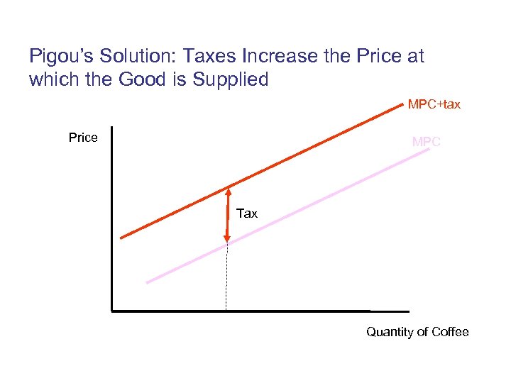 Pigou’s Solution: Taxes Increase the Price at which the Good is Supplied MPC+tax Price