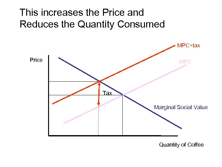 This increases the Price and Reduces the Quantity Consumed MPC+tax Price MPC Tax Marginal