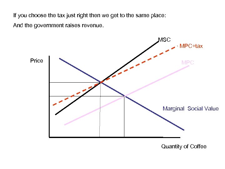 If you choose the tax just right then we get to the same place: