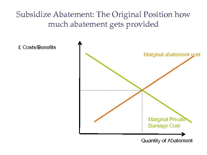 Subsidize Abatement: The Original Position how much abatement gets provided £ Costs/Benefits Marginal abatement