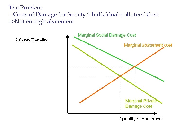 The Problem = Costs of Damage for Society > Individual polluters’ Cost =>Not enough