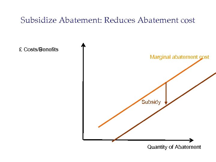 Subsidize Abatement: Reduces Abatement cost £ Costs/Benefits Marginal abatement cost Subsidy Quantity of Abatement