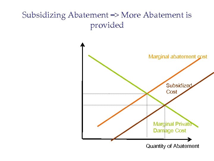 Subsidizing Abatement => More Abatement is provided Marginal abatement cost Subsidized Cost Marginal Private