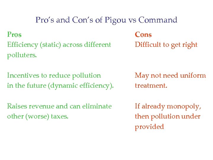 Pro’s and Con’s of Pigou vs Command Pros Efficiency (static) across different polluters. Cons