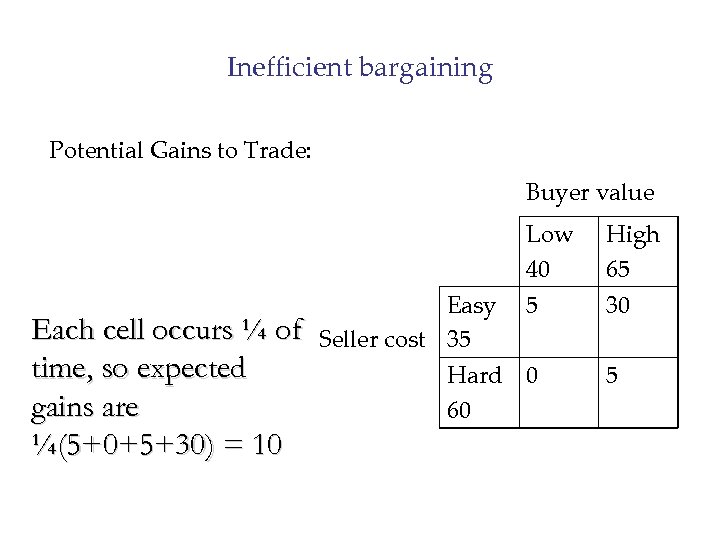 Inefficient bargaining Potential Gains to Trade: Buyer value Each cell occurs ¼ of time,