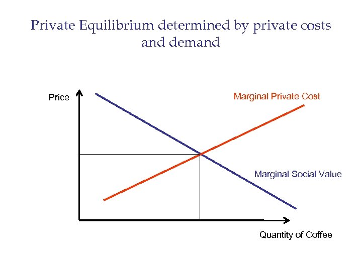 Private Equilibrium determined by private costs and demand Price Marginal Private Cost Marginal Social