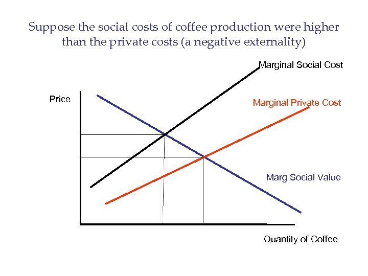 Suppose the social costs of coffee production were higher than the private costs (a