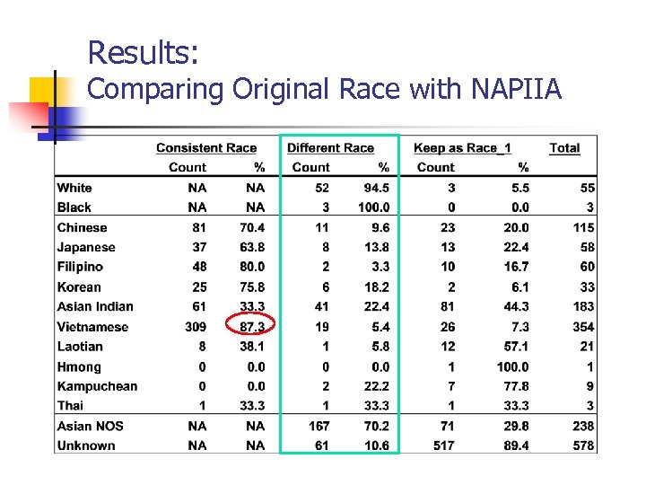 Results: Comparing Original Race with NAPIIA 