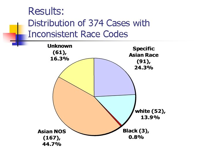 Results: Distribution of 374 Cases with Inconsistent Race Codes 