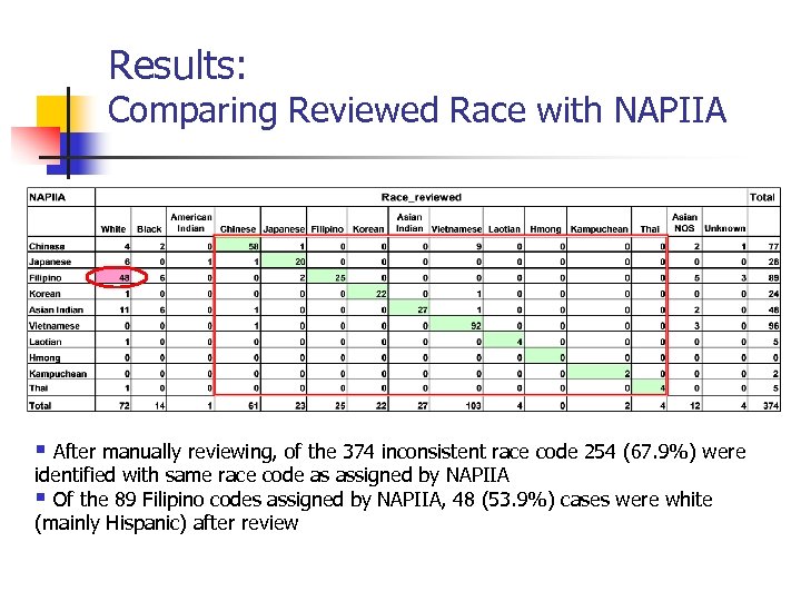 Results: Comparing Reviewed Race with NAPIIA § After manually reviewing, of the 374 inconsistent