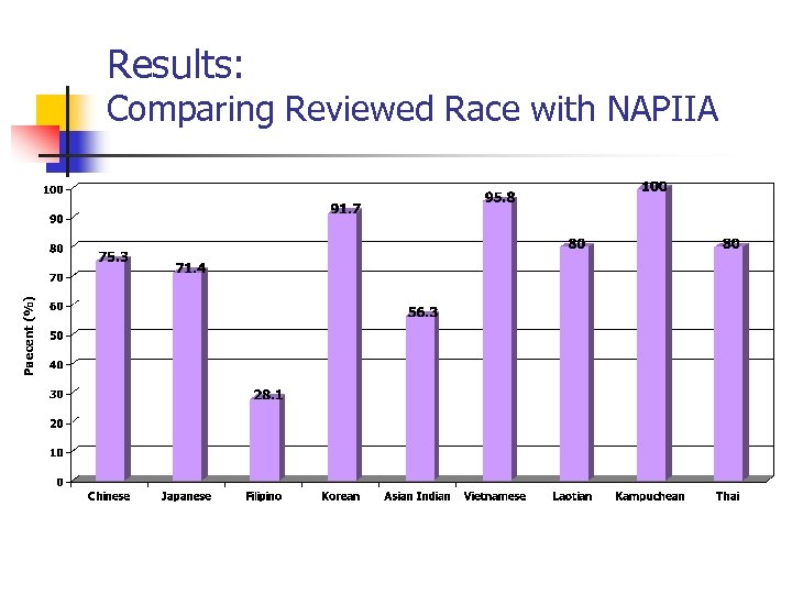 Results: Comparing Reviewed Race with NAPIIA 