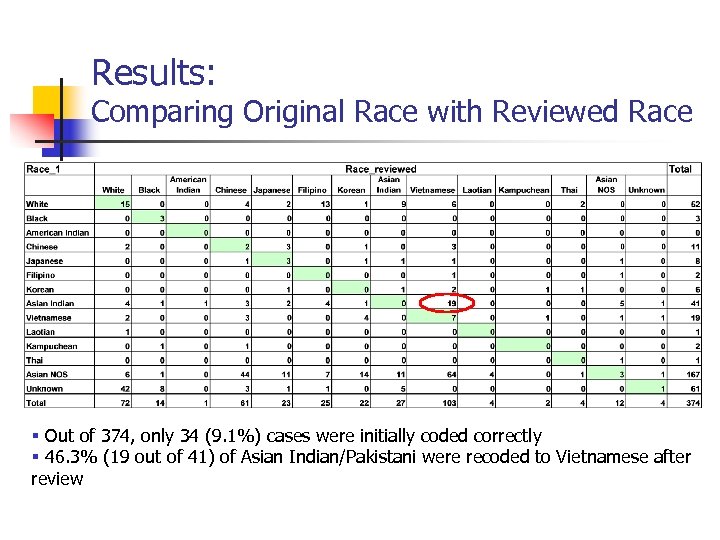 Results: Comparing Original Race with Reviewed Race § Out of 374, only 34 (9.