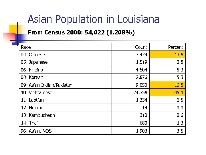 Asian Population in Louisiana From Census 2000: 54, 022 (1. 208%) Race Count Percent