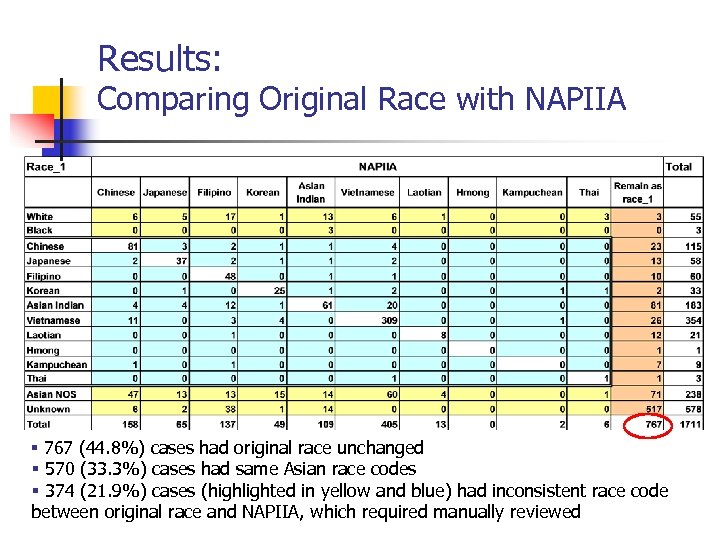 Results: Comparing Original Race with NAPIIA § 767 (44. 8%) cases had original race