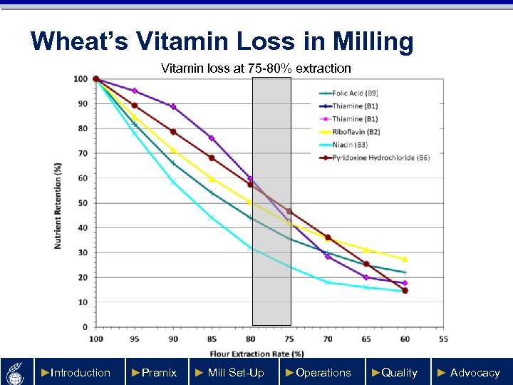 Wheat’s Vitamin Loss in Milling Vitamin loss at 75 -80% extraction ►Introduction ►Premix ►