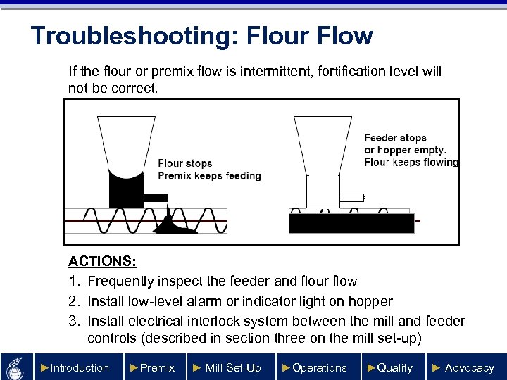 Troubleshooting: Flour Flow If the flour or premix flow is intermittent, fortification level will