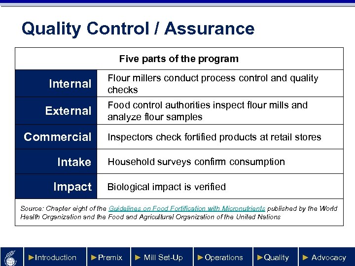 Quality Control / Assurance Five parts of the program Internal External Commercial Intake Impact