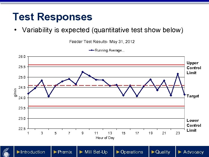 Test Responses • Variability is expected (quantitative test show below) Feeder Test Results- May