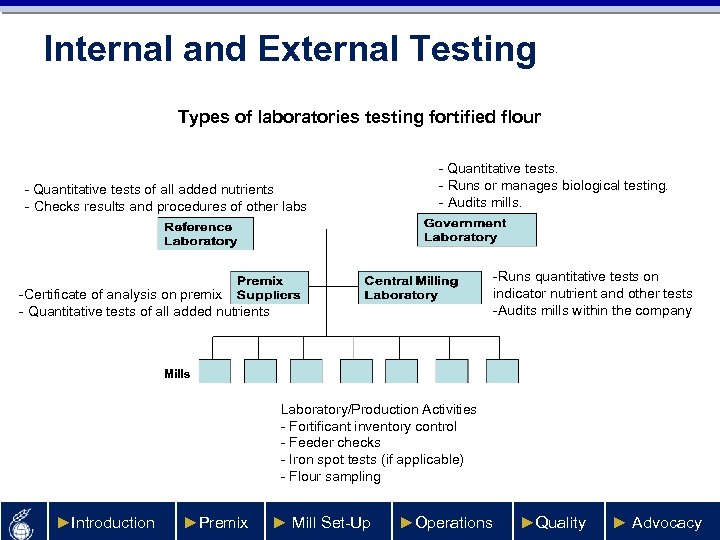 Internal and External Testing Types of laboratories testing fortified flour - Quantitative tests of