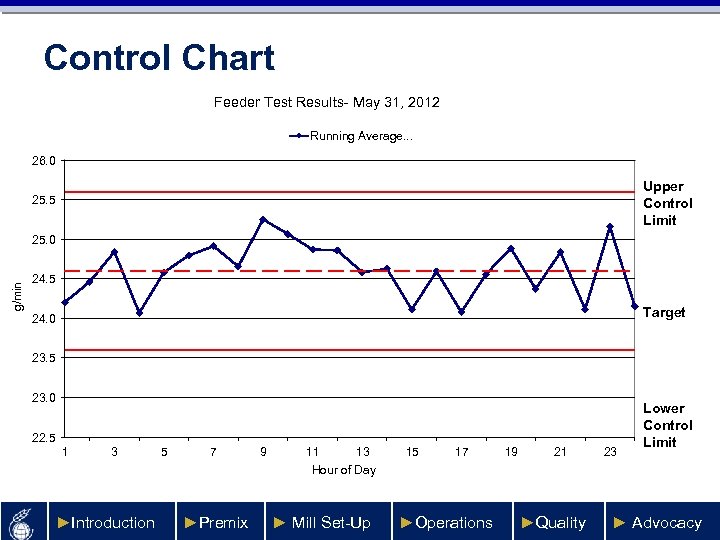 Control Chart Feeder Test Results- May 31, 2012 Running Average. . . 26. 0