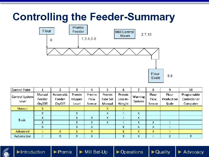 Controlling the Feeder-Summary ►Introduction ►Premix ► Mill Set-Up ►Operations ►Quality ► Advocacy 