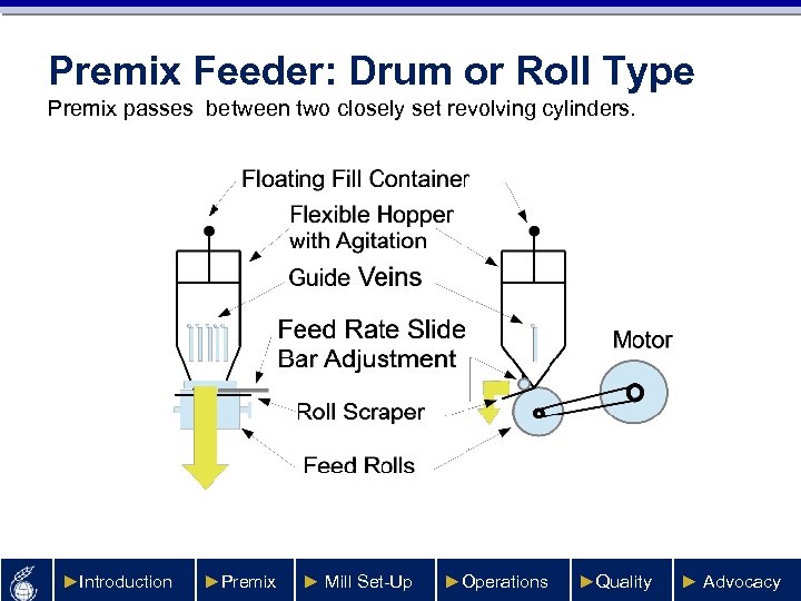 Premix Feeder: Drum or Roll Type Premix passes between two closely set revolving cylinders.