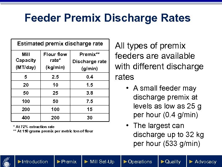 Feeder Premix Discharge Rates Estimated premix discharge rate Mill Capacity (MT/day) Flour flow rate*