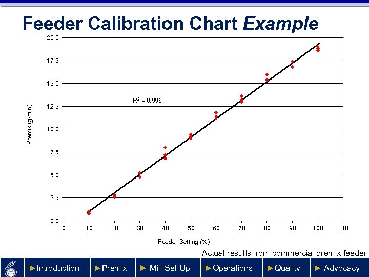 Feeder Calibration Chart Example 20. 0 17. 5 Premix (g/min) 15. 0 R 2