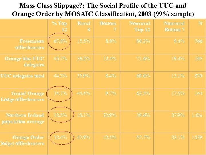 Mass Class Slippage? : The Social Profile of the UUC and Orange Order by