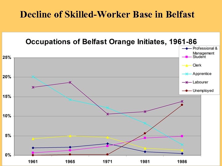 Decline of Skilled-Worker Base in Belfast 