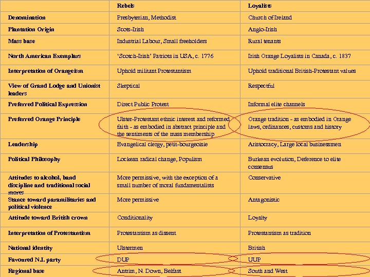  Rebels Loyalists Denomination Presbyterian, Methodist Church of Ireland Plantation Origin Scots-Irish Anglo-Irish Mass