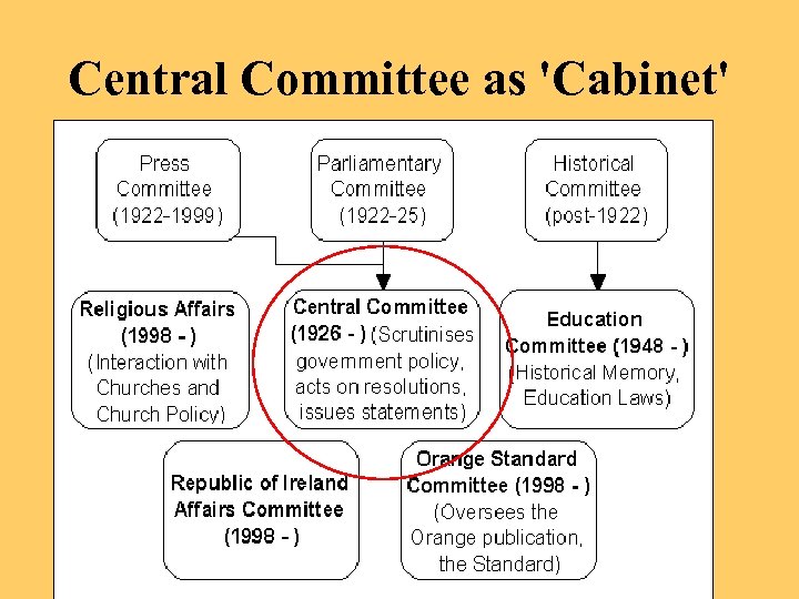 Central Committee as 'Cabinet' 