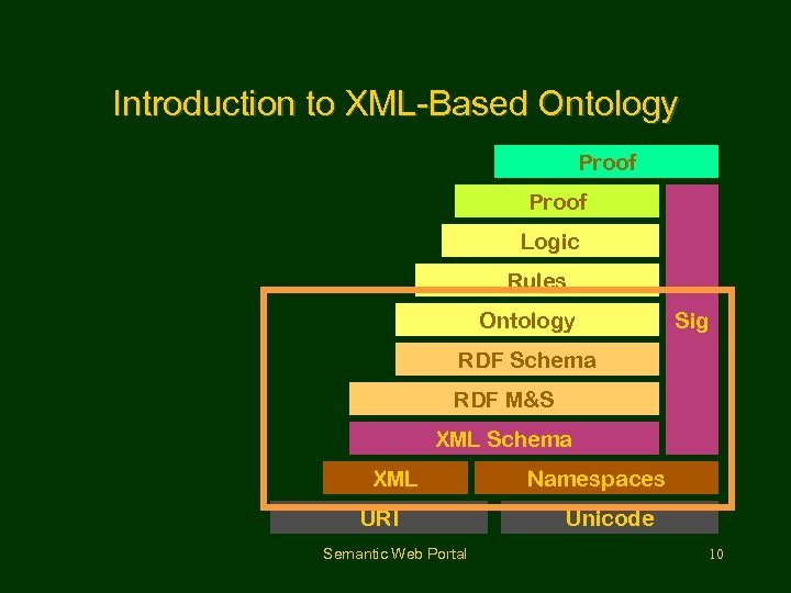 Introduction to XML-Based Ontology Proof Logic Rules Ontology Sig RDF Schema RDF M&S XML