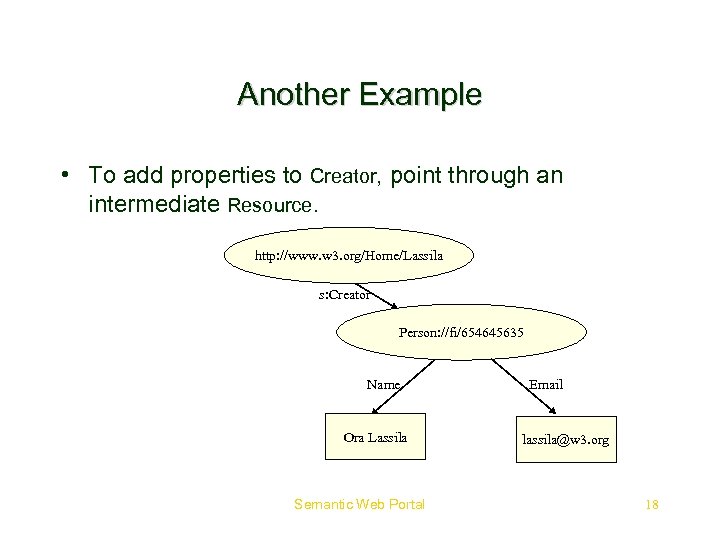 Another Example • To add properties to Creator, point through an intermediate Resource. http: