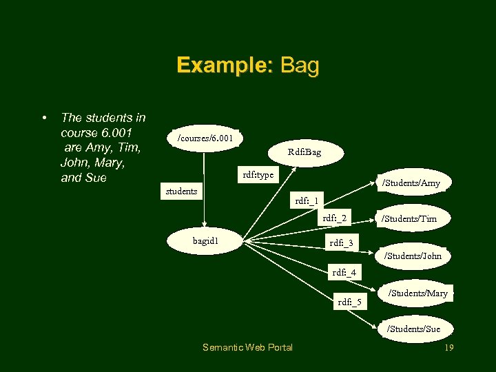 Example: Bag • The students in course 6. 001 are Amy, Tim, John, Mary,